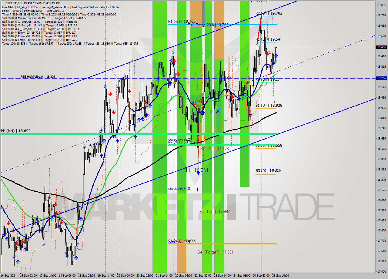 ETCUSD MultiTimeframe analysis at date 2024.09.25 17:00