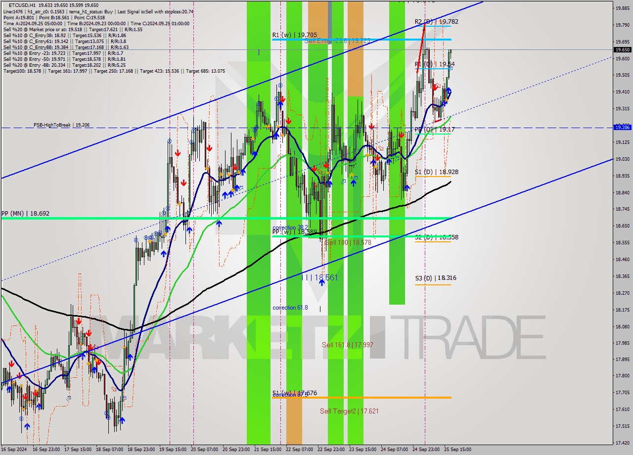 ETCUSD MultiTimeframe analysis at date 2024.09.25 18:07