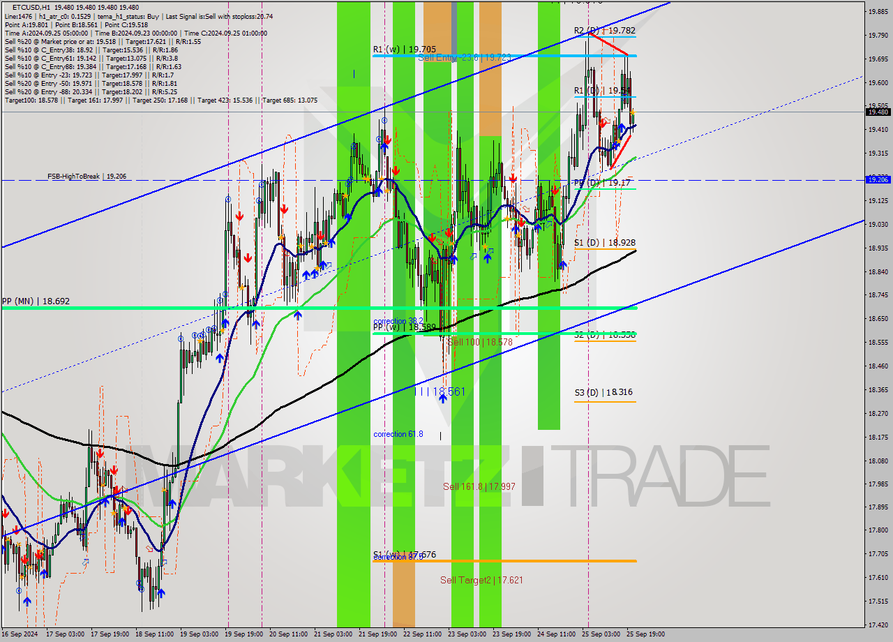 ETCUSD MultiTimeframe analysis at date 2024.09.25 22:00