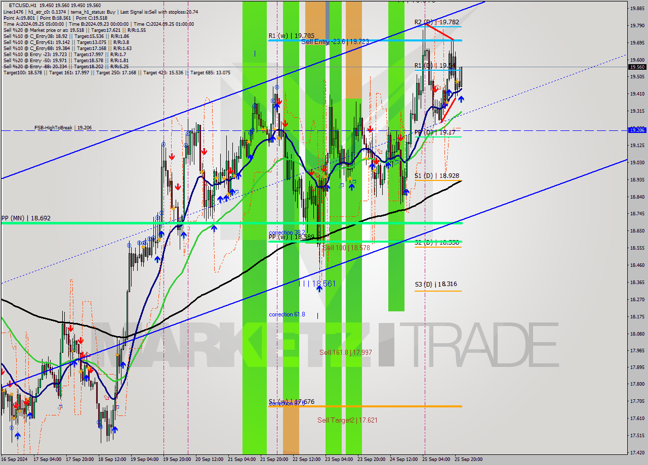 ETCUSD MultiTimeframe analysis at date 2024.09.25 23:50
