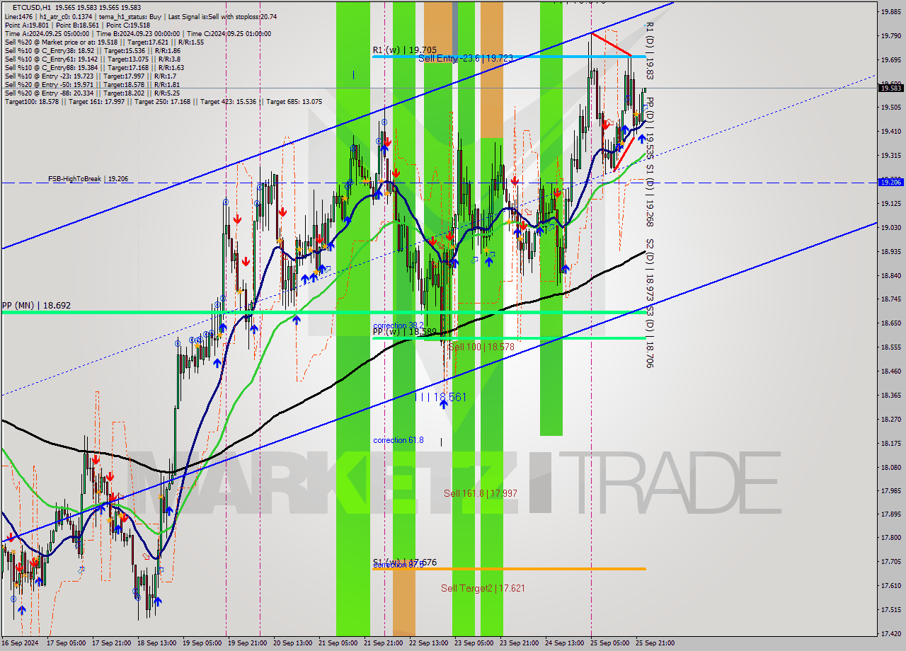 ETCUSD MultiTimeframe analysis at date 2024.09.26 00:00