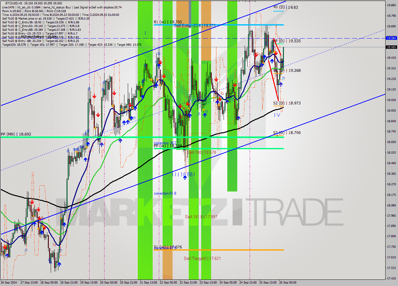 ETCUSD MultiTimeframe analysis at date 2024.09.26 08:34