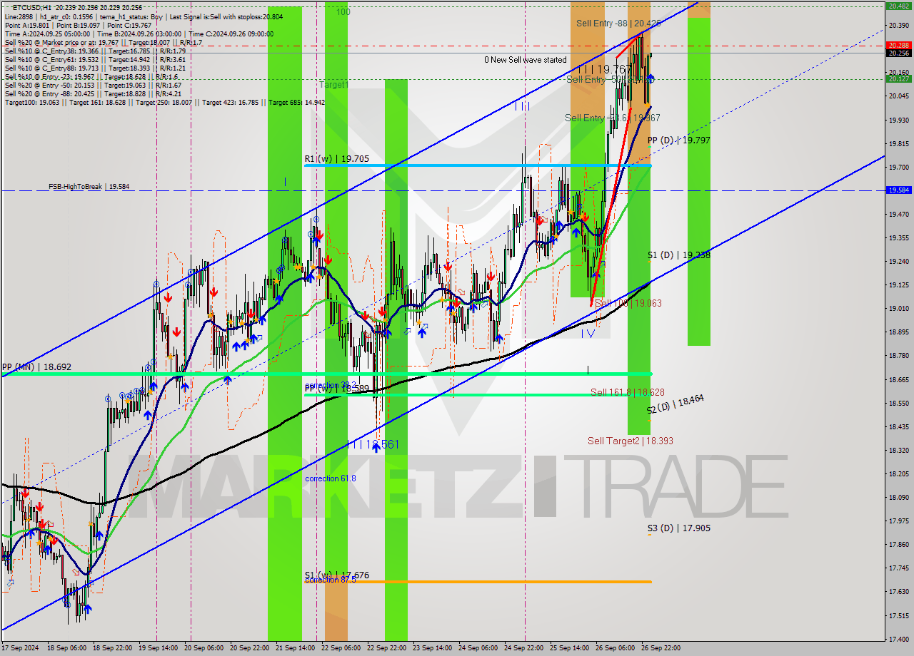 ETCUSD MultiTimeframe analysis at date 2024.09.27 01:01