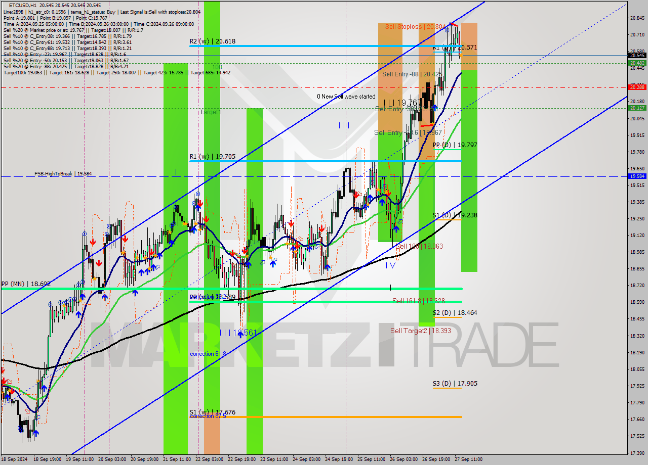 ETCUSD MultiTimeframe analysis at date 2024.09.27 14:00