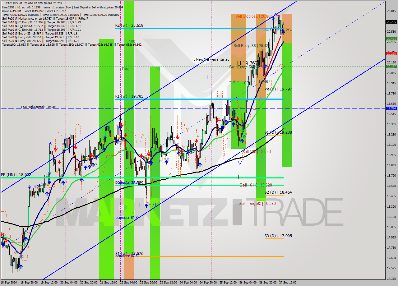 ETCUSD MultiTimeframe analysis at date 2024.09.27 15:04