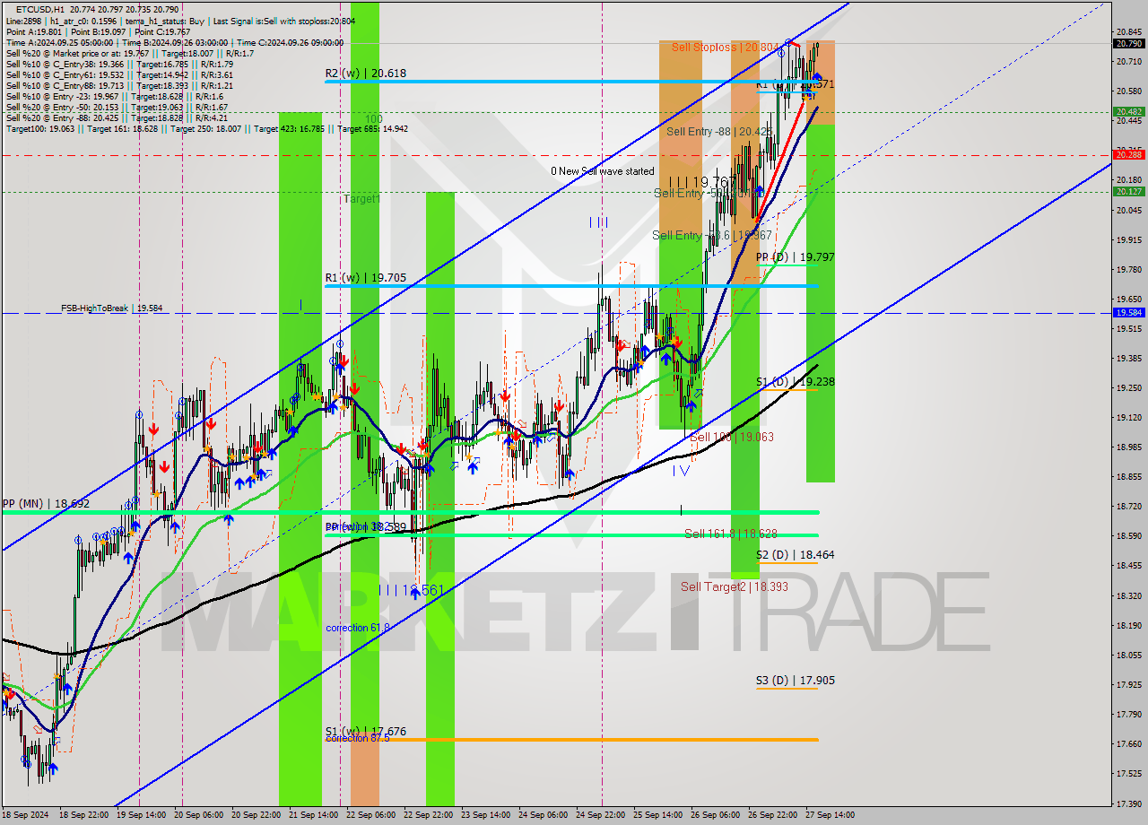 ETCUSD MultiTimeframe analysis at date 2024.09.27 17:11