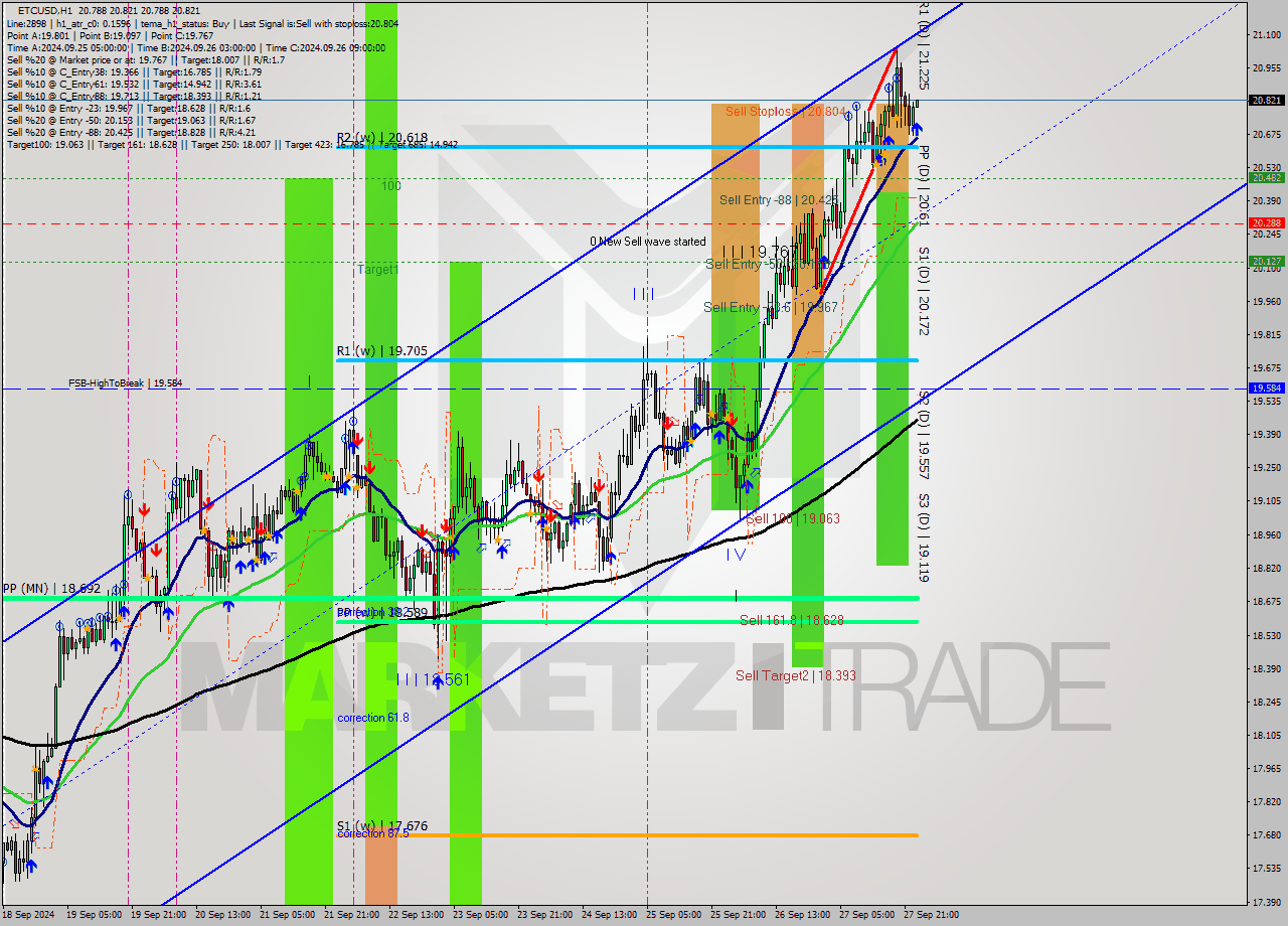 ETCUSD MultiTimeframe analysis at date 2024.09.28 00:02