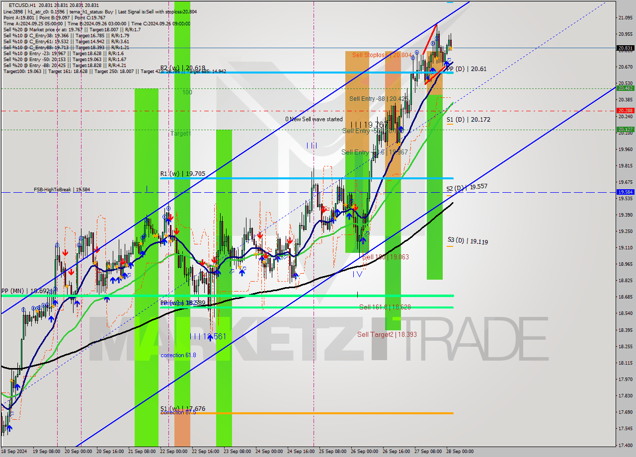 ETCUSD MultiTimeframe analysis at date 2024.09.28 03:00