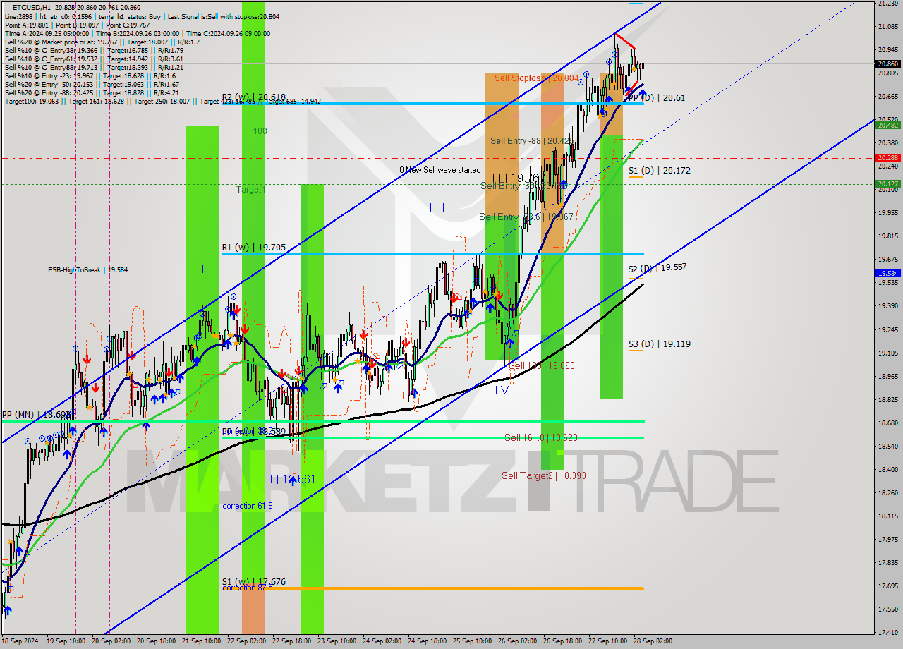 ETCUSD MultiTimeframe analysis at date 2024.09.28 05:25