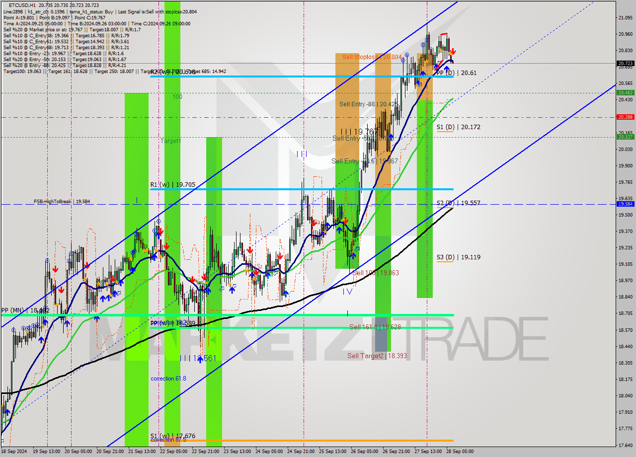 ETCUSD MultiTimeframe analysis at date 2024.09.28 08:00
