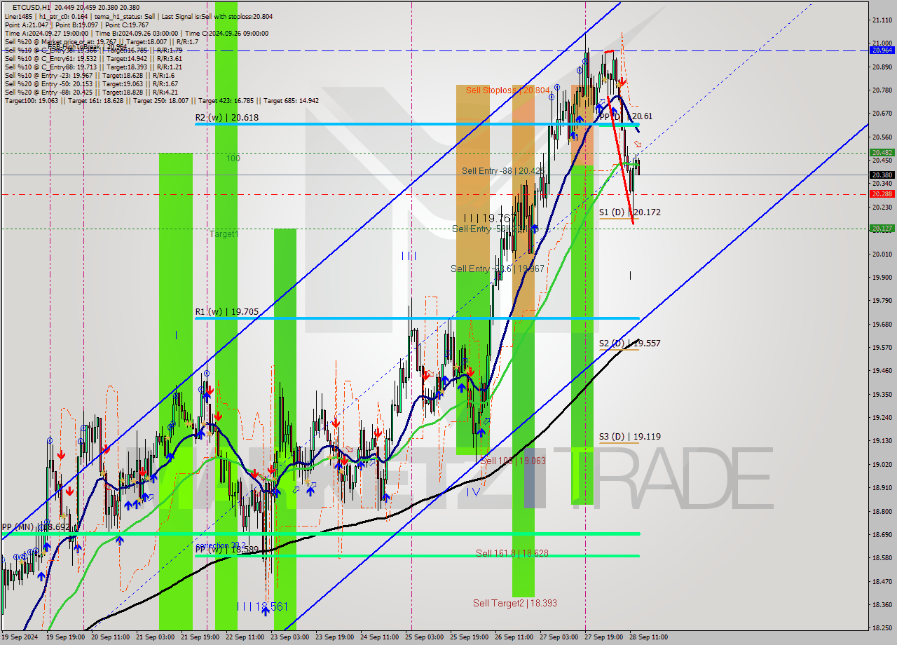 ETCUSD MultiTimeframe analysis at date 2024.09.28 14:32