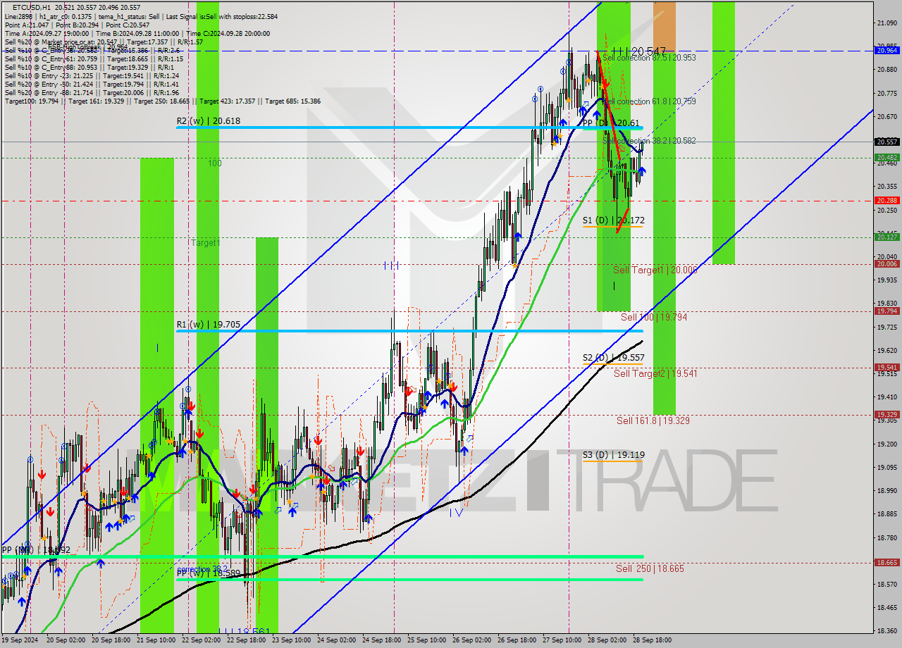 ETCUSD MultiTimeframe analysis at date 2024.09.28 21:21