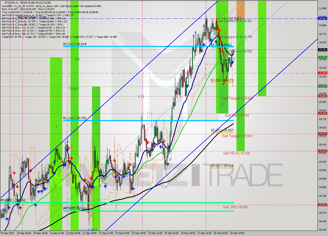 ETCUSD MultiTimeframe analysis at date 2024.09.28 22:10