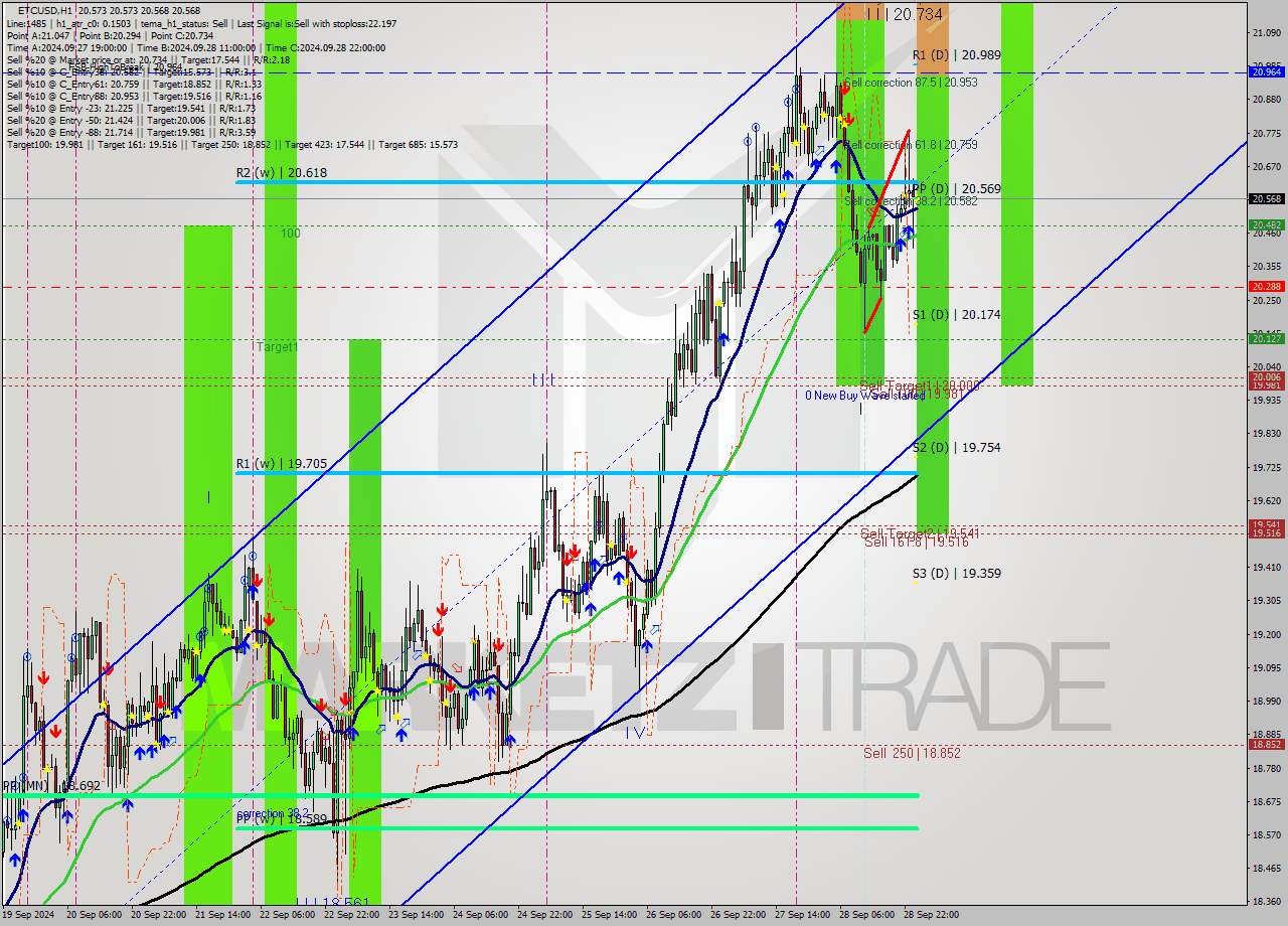 ETCUSD MultiTimeframe analysis at date 2024.09.29 01:00