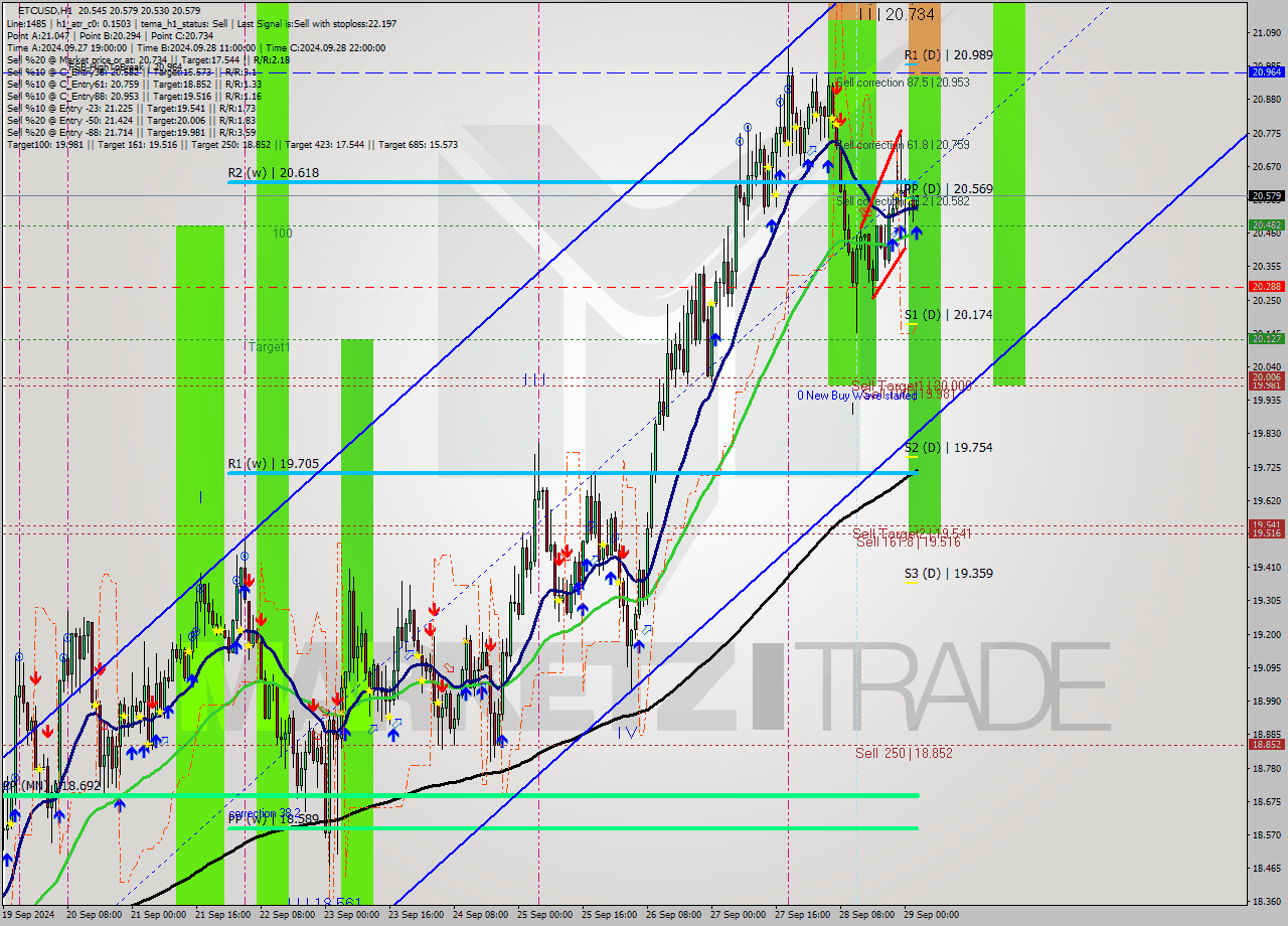 ETCUSD MultiTimeframe analysis at date 2024.09.29 03:10
