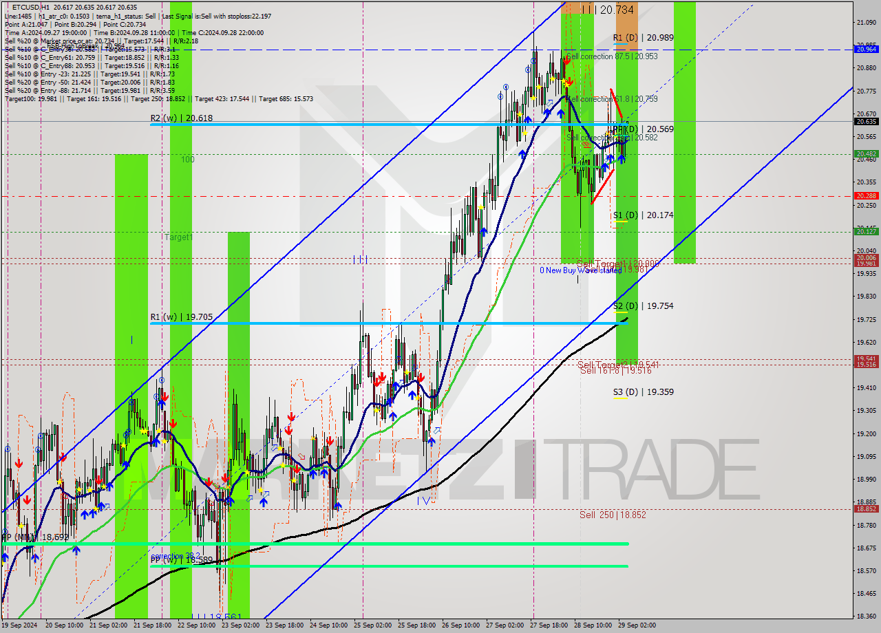 ETCUSD MultiTimeframe analysis at date 2024.09.29 05:09