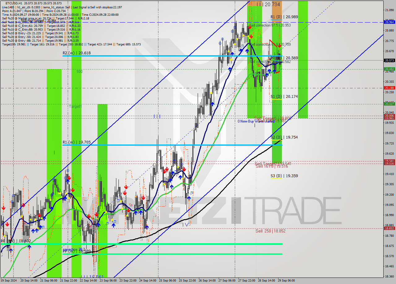 ETCUSD MultiTimeframe analysis at date 2024.09.29 09:00