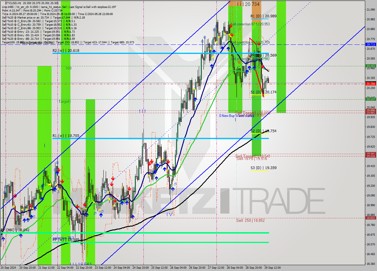 ETCUSD MultiTimeframe analysis at date 2024.09.29 15:24
