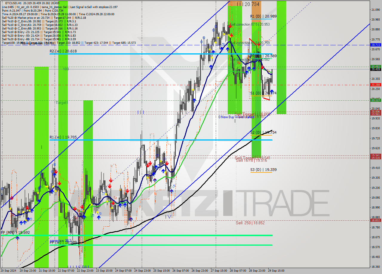 ETCUSD MultiTimeframe analysis at date 2024.09.29 18:16