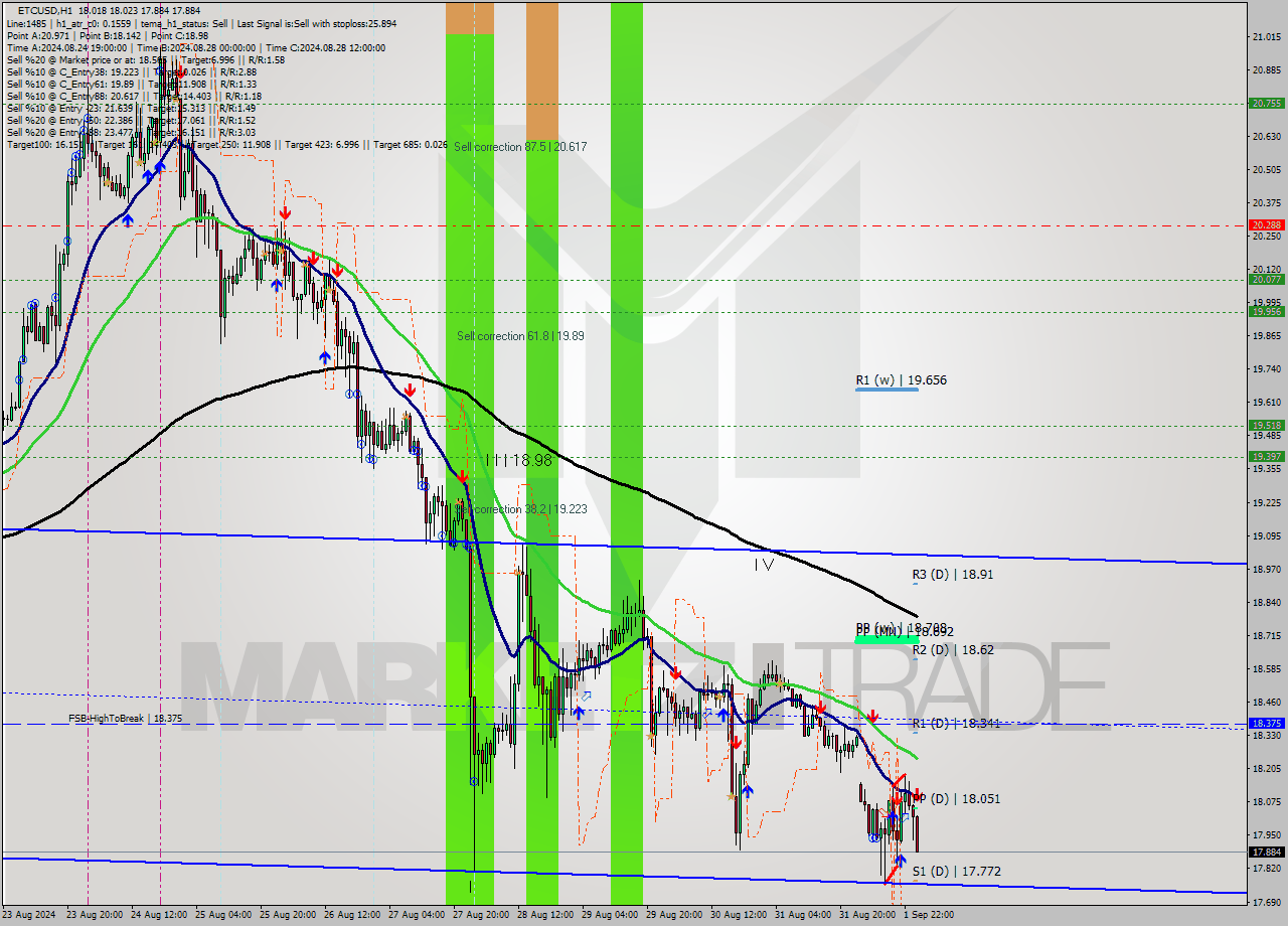 ETCUSD MultiTimeframe analysis at date 2024.09.02 01:16