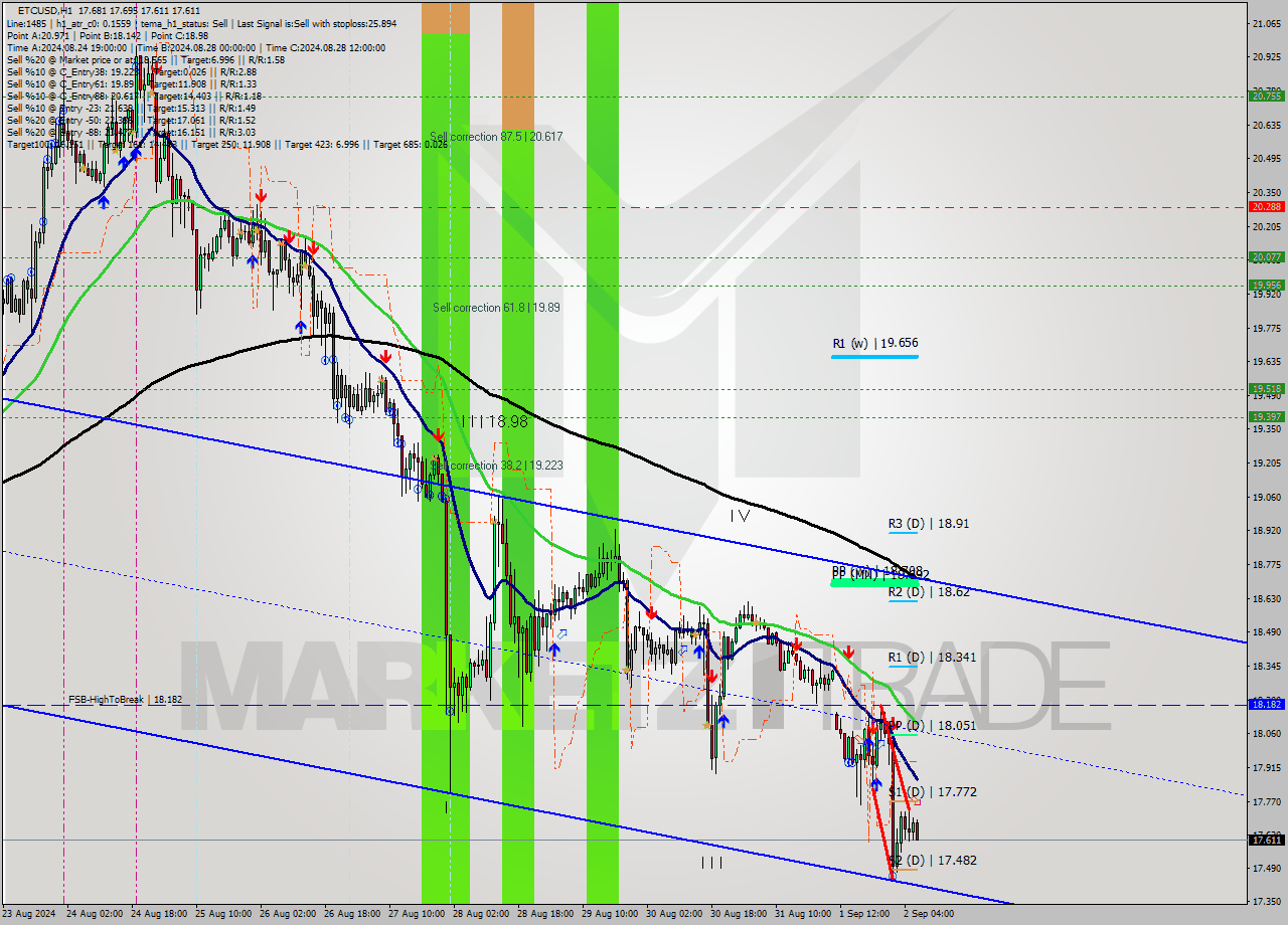 ETCUSD MultiTimeframe analysis at date 2024.09.02 07:26