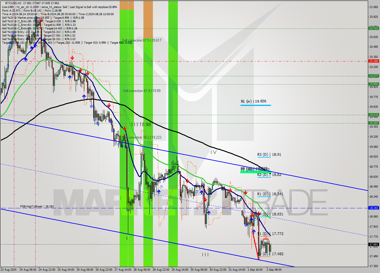 ETCUSD MultiTimeframe analysis at date 2024.09.02 11:15