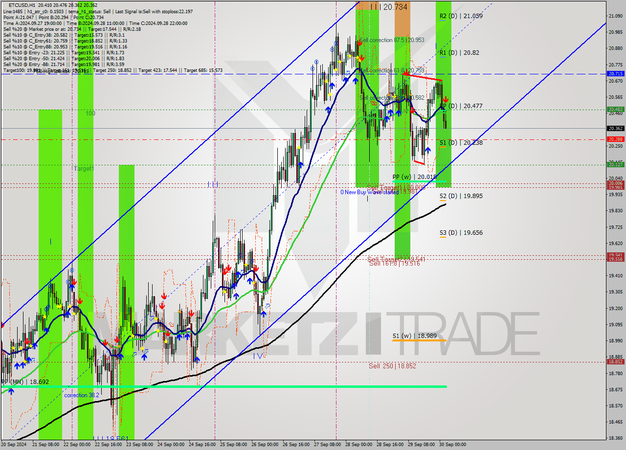 ETCUSD MultiTimeframe analysis at date 2024.09.30 03:26