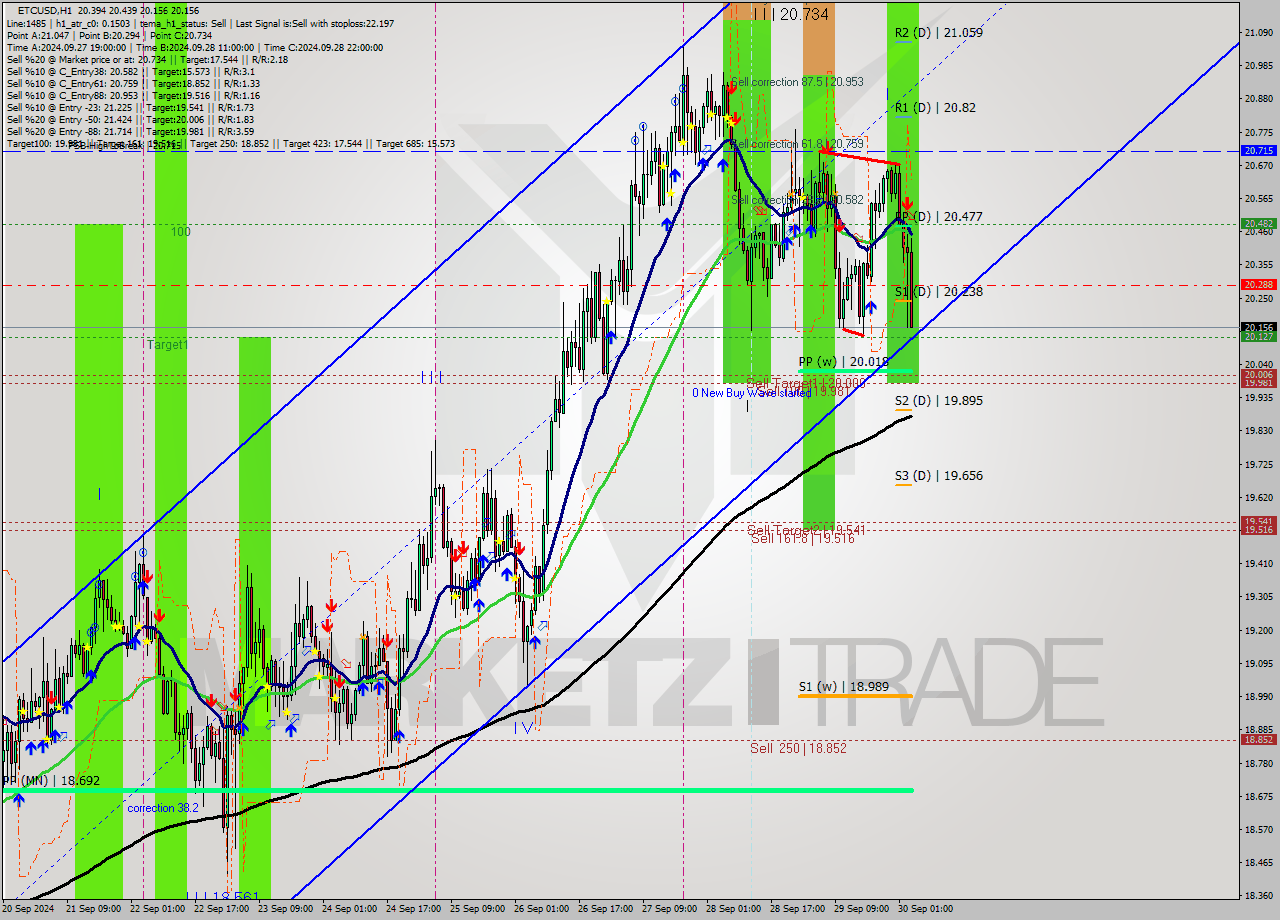 ETCUSD MultiTimeframe analysis at date 2024.09.30 04:47