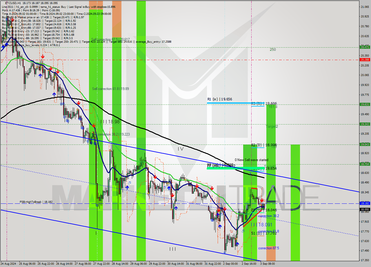 ETCUSD MultiTimeframe analysis at date 2024.09.03 11:36