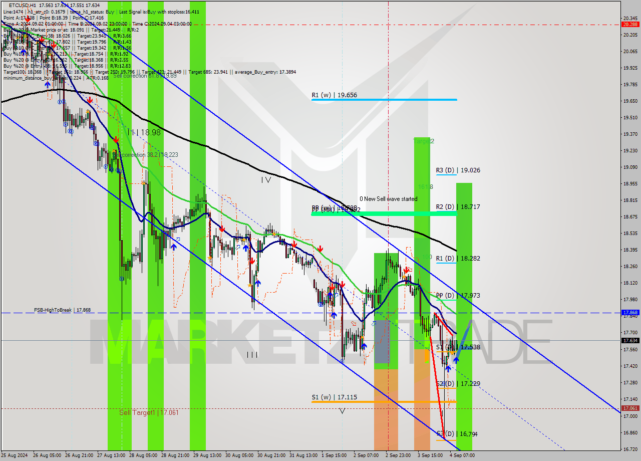ETCUSD MultiTimeframe analysis at date 2024.09.04 10:09