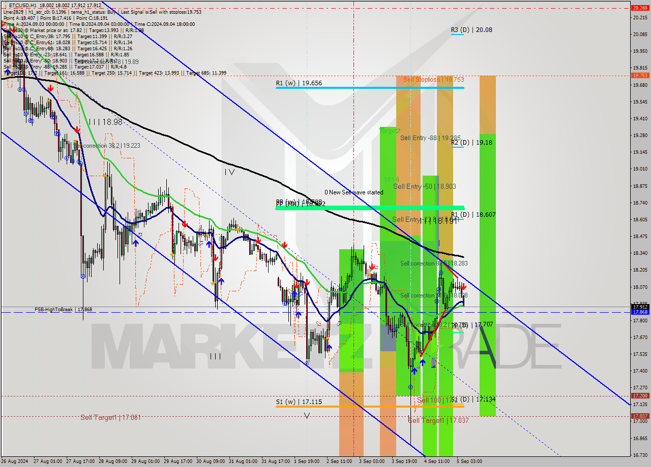 ETCUSD MultiTimeframe analysis at date 2024.09.05 06:07
