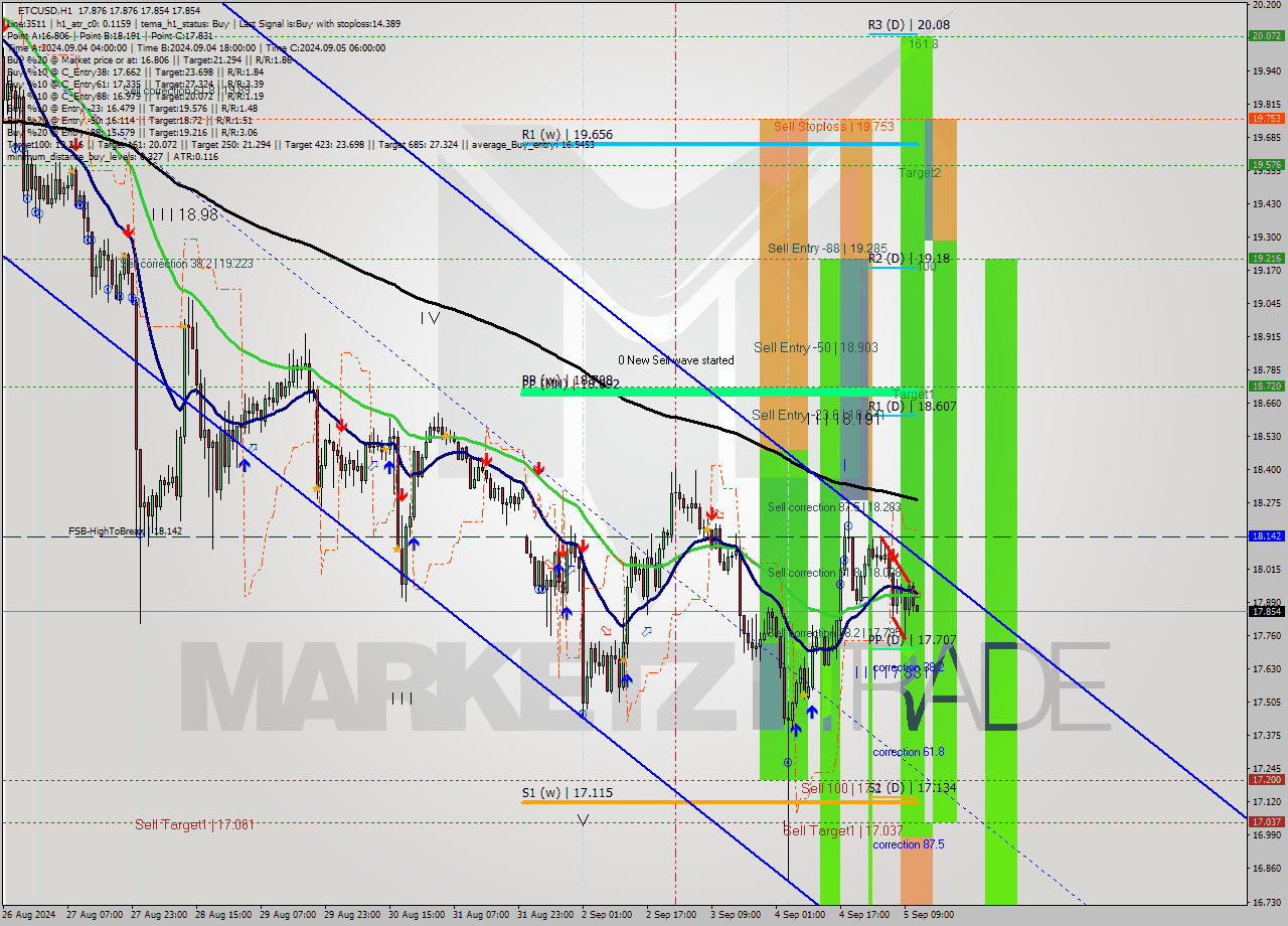 ETCUSD MultiTimeframe analysis at date 2024.09.05 12:02