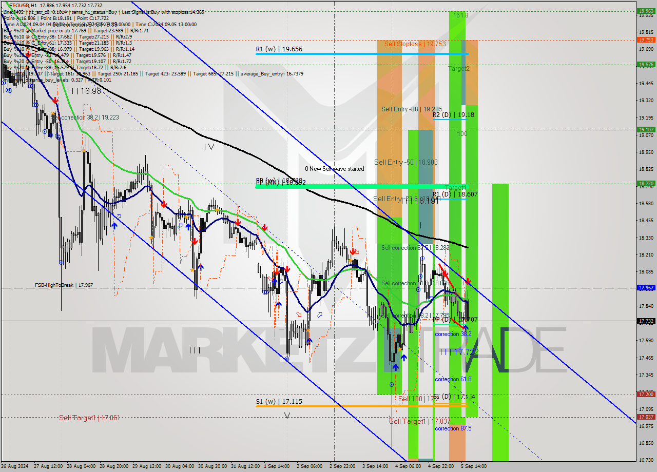 ETCUSD MultiTimeframe analysis at date 2024.09.05 17:47