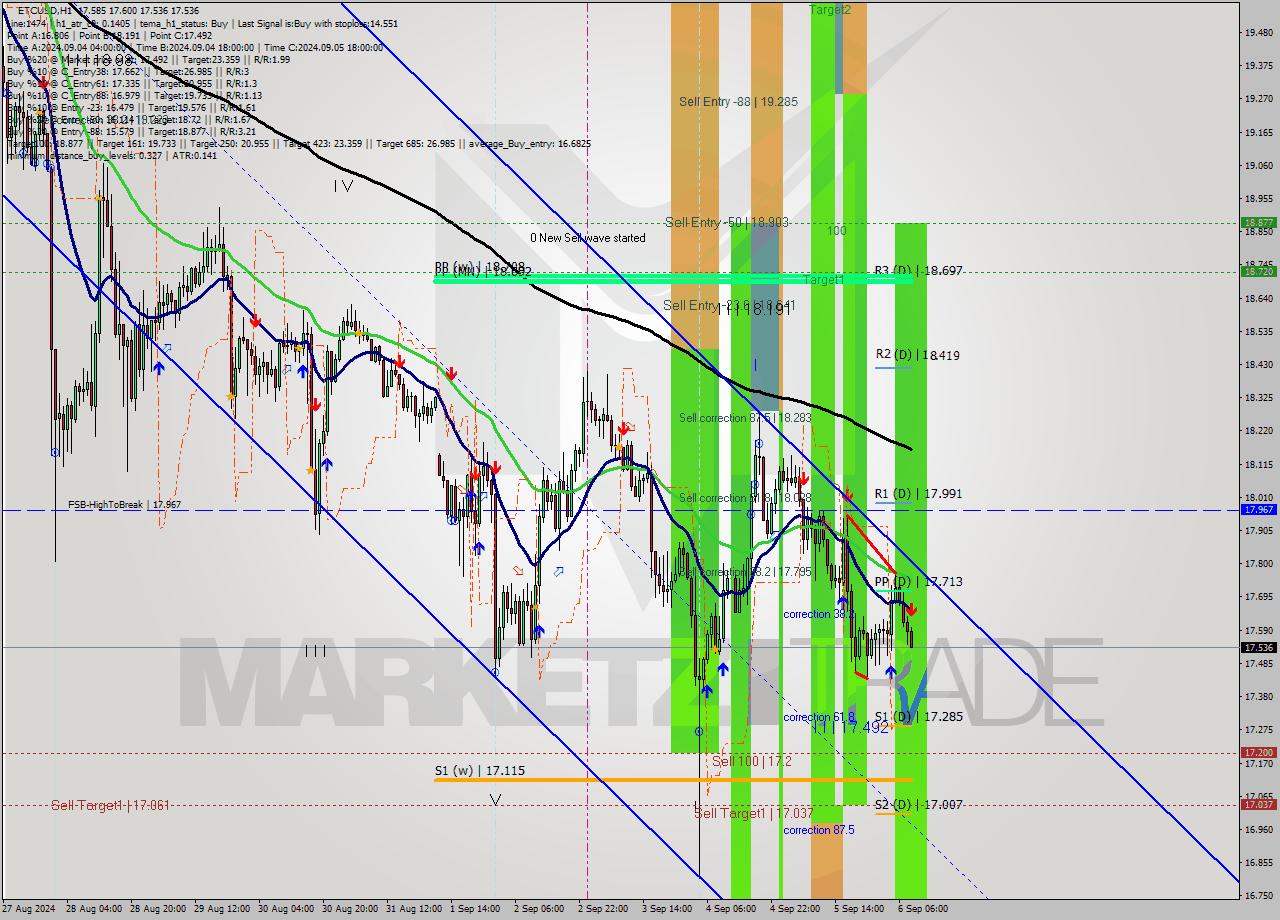ETCUSD MultiTimeframe analysis at date 2024.09.06 09:10