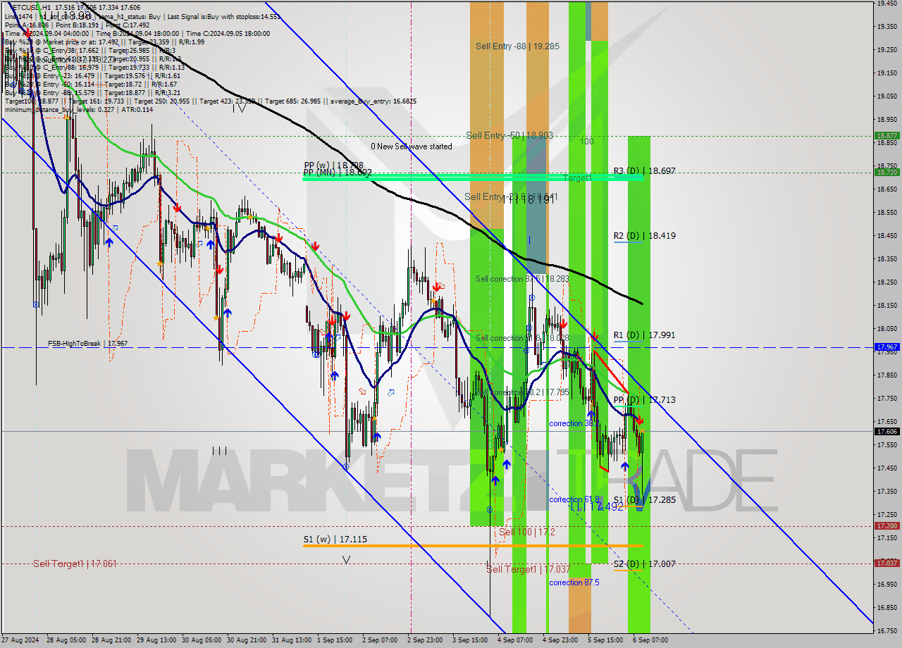 ETCUSD MultiTimeframe analysis at date 2024.09.06 10:57
