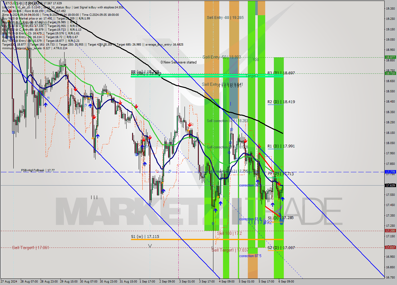 ETCUSD MultiTimeframe analysis at date 2024.09.06 12:33