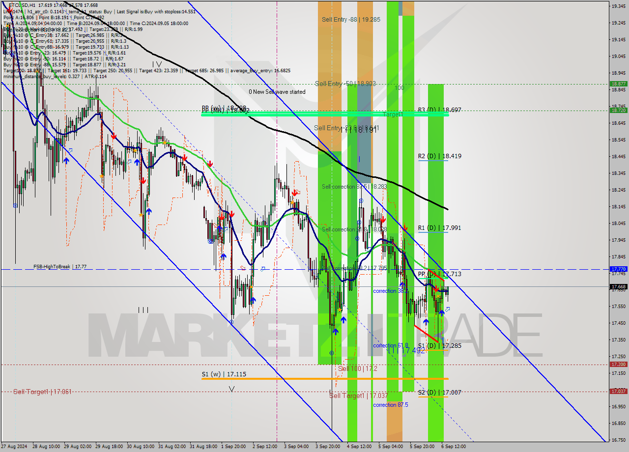 ETCUSD MultiTimeframe analysis at date 2024.09.06 15:18