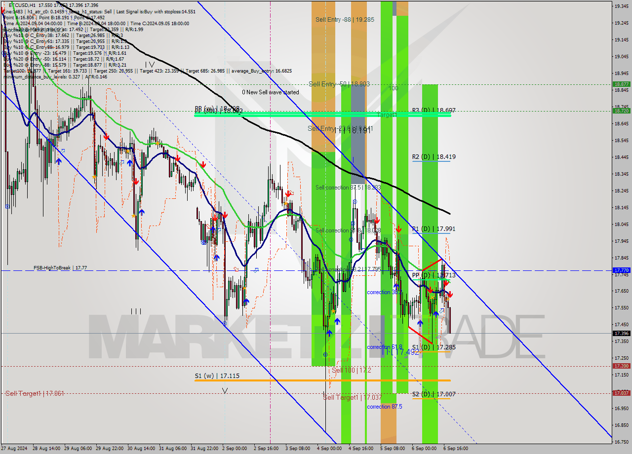 ETCUSD MultiTimeframe analysis at date 2024.09.06 19:42