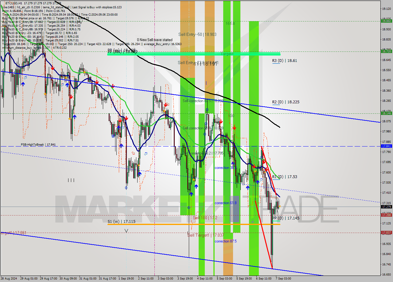 ETCUSD MultiTimeframe analysis at date 2024.09.07 06:00