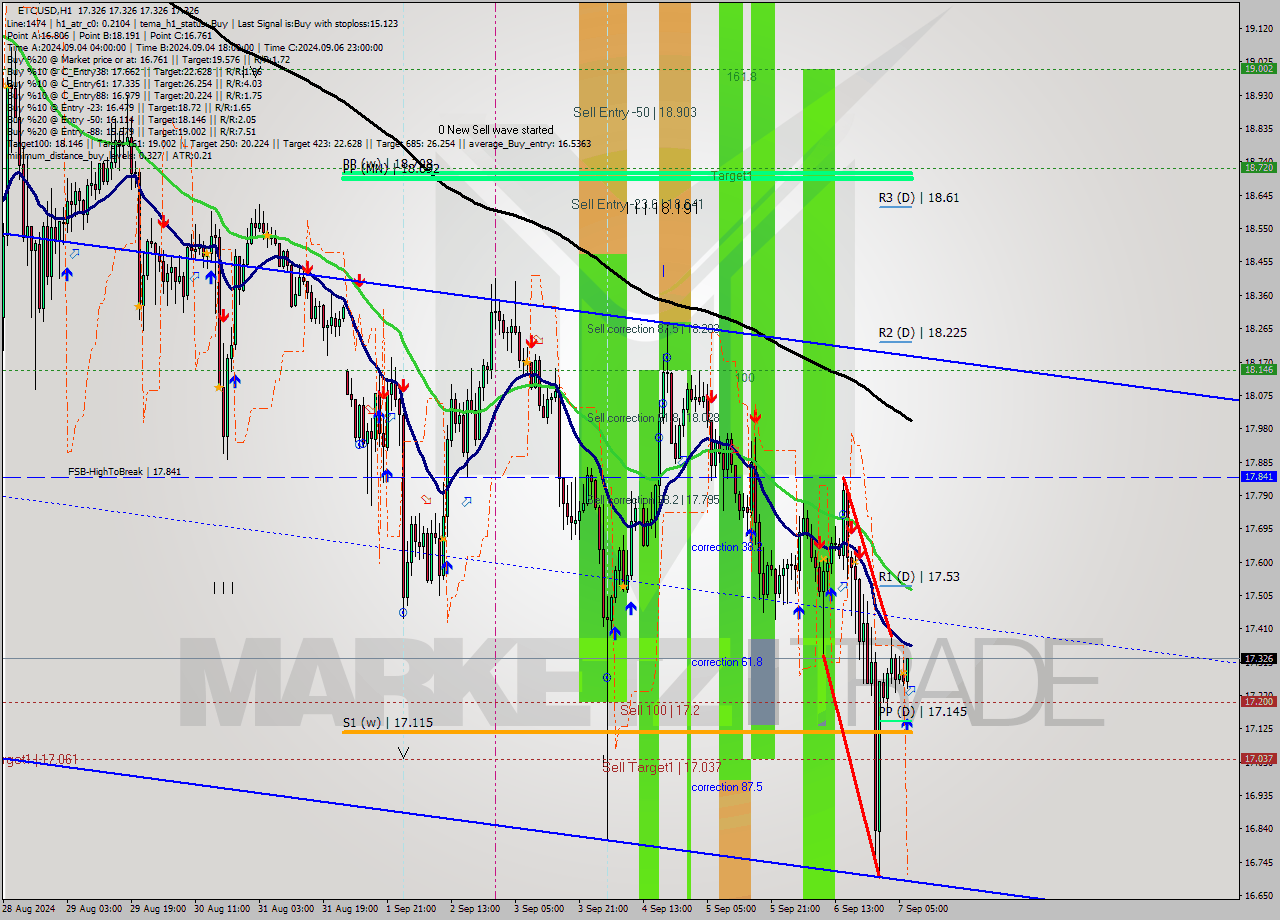 ETCUSD MultiTimeframe analysis at date 2024.09.07 08:00