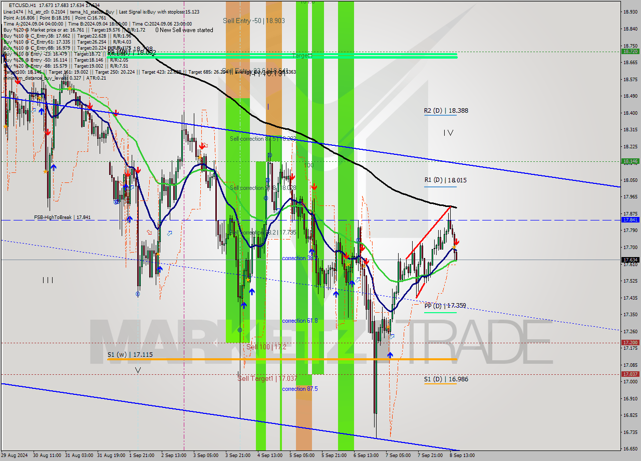 ETCUSD MultiTimeframe analysis at date 2024.09.08 16:06