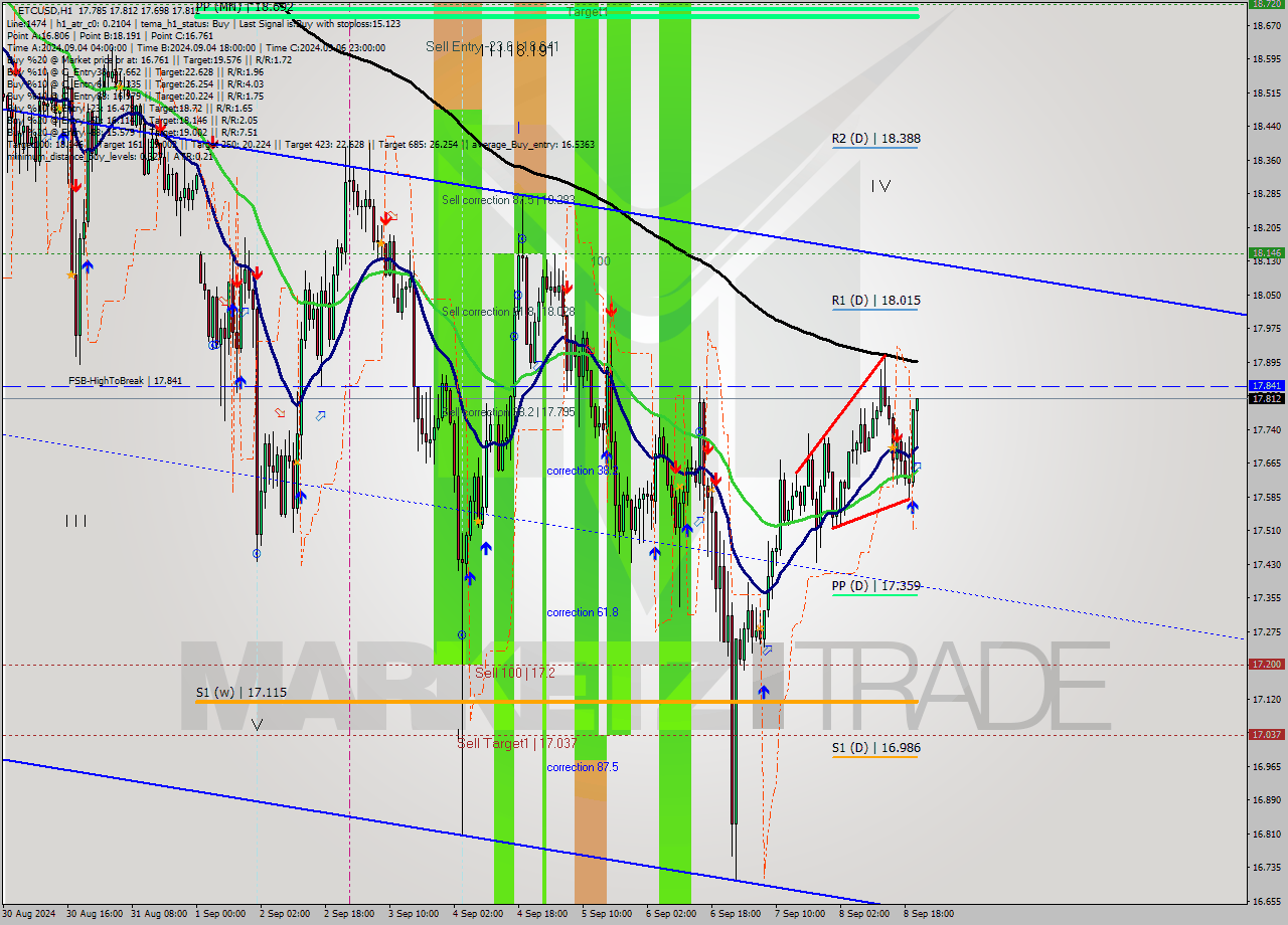 ETCUSD MultiTimeframe analysis at date 2024.09.08 21:43