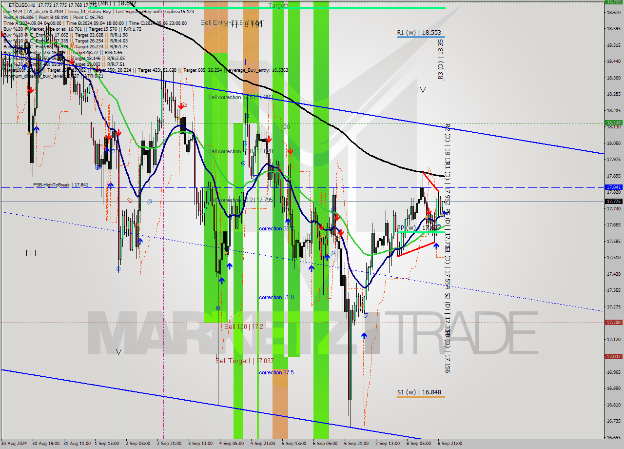 ETCUSD MultiTimeframe analysis at date 2024.09.09 00:01