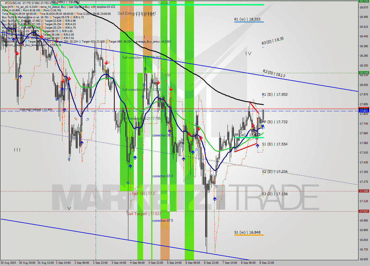 ETCUSD MultiTimeframe analysis at date 2024.09.09 01:16