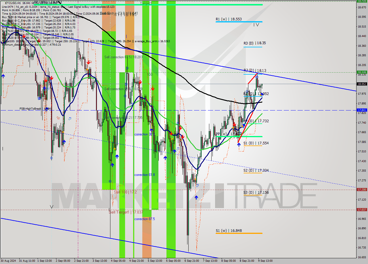 ETCUSD MultiTimeframe analysis at date 2024.09.09 16:16