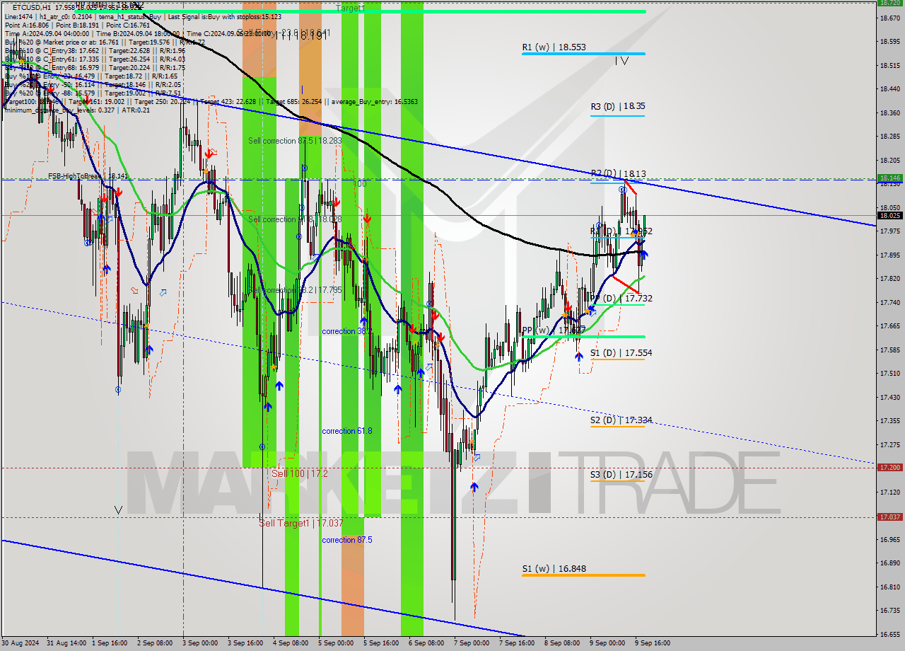 ETCUSD MultiTimeframe analysis at date 2024.09.09 19:10