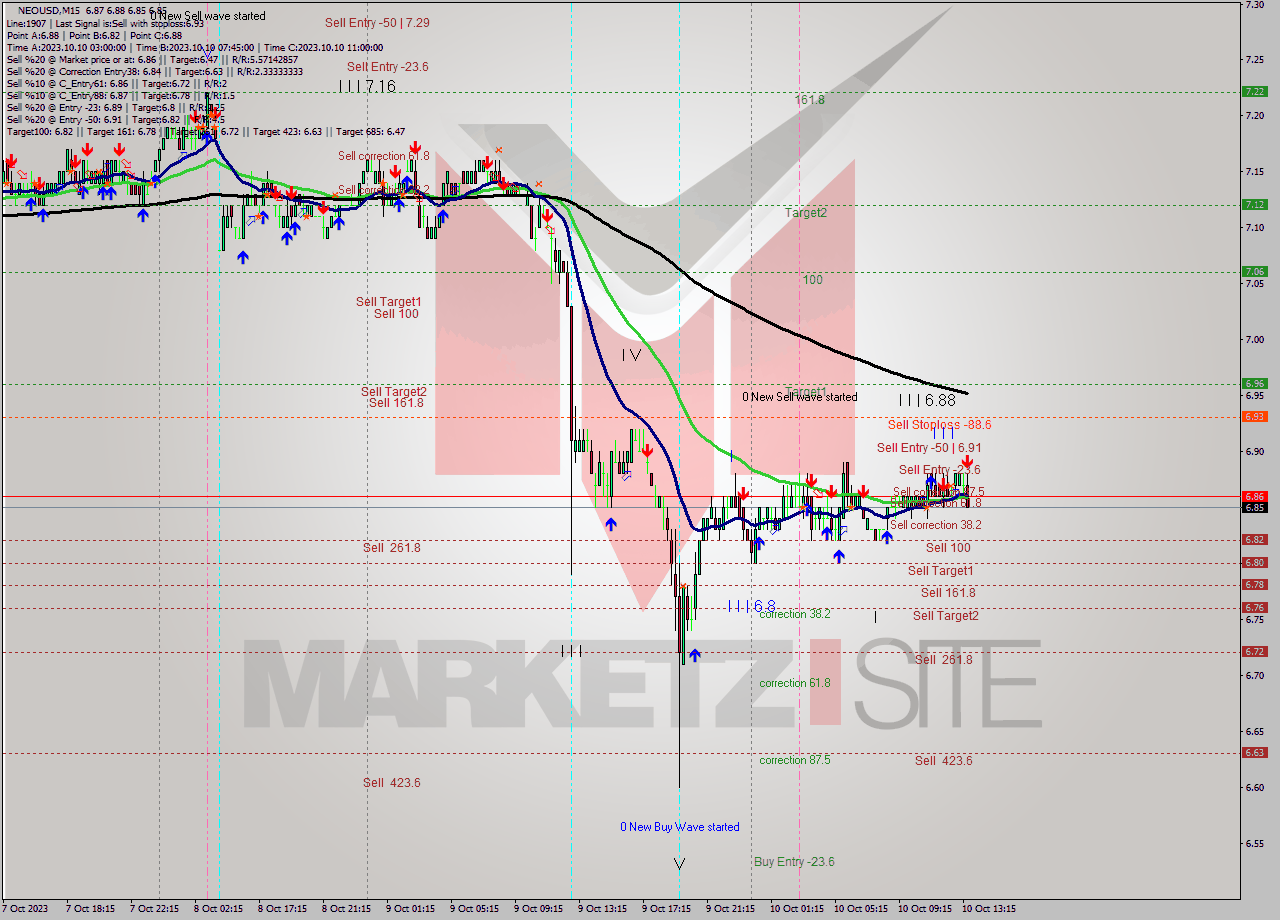 NEOUSD M15 Signal
