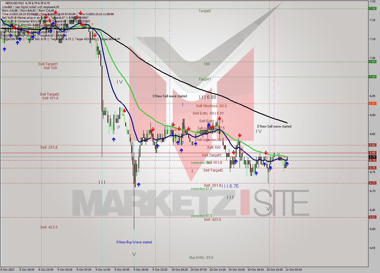 NEOUSD M15 Signal