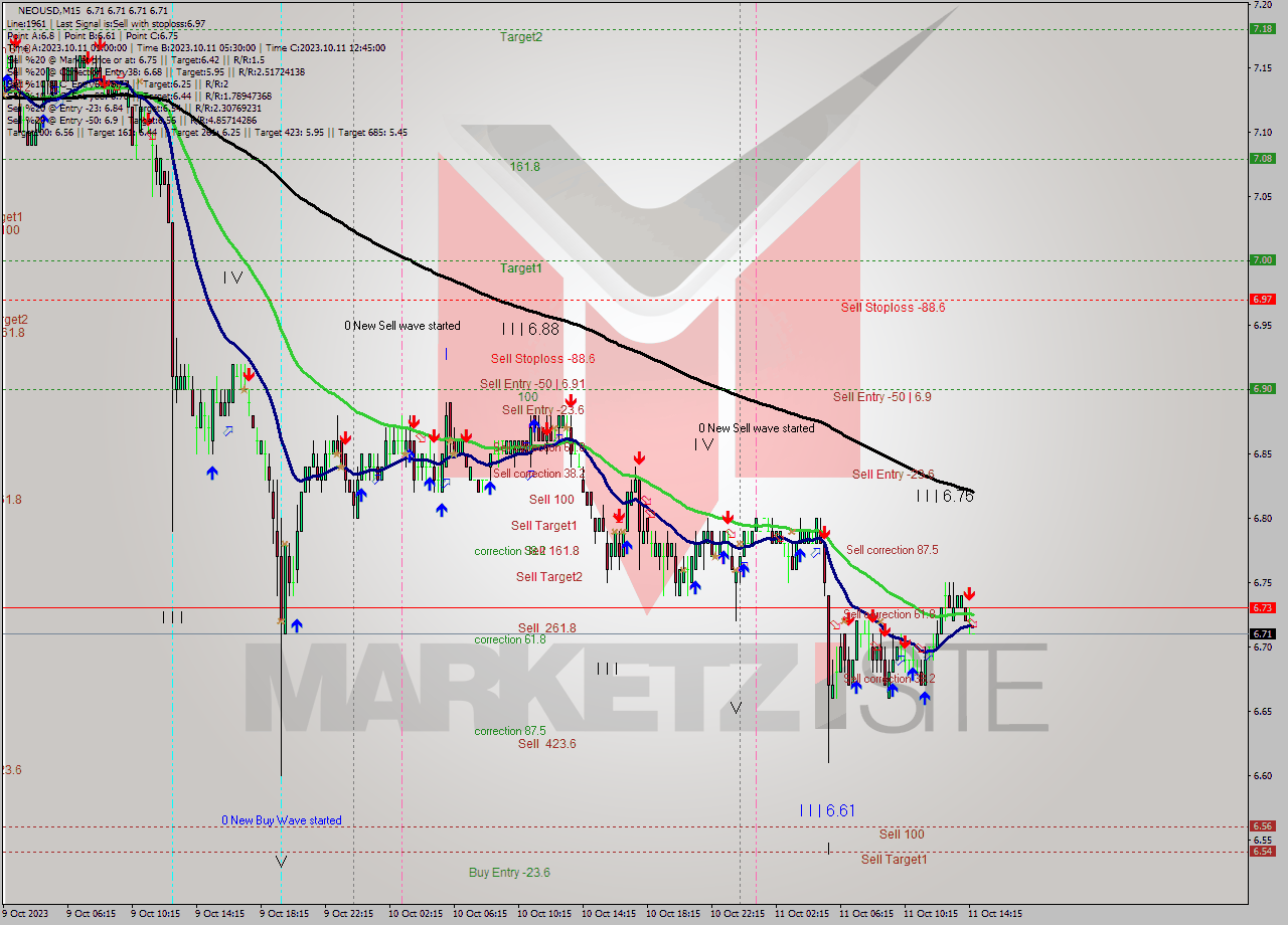 NEOUSD M15 Signal