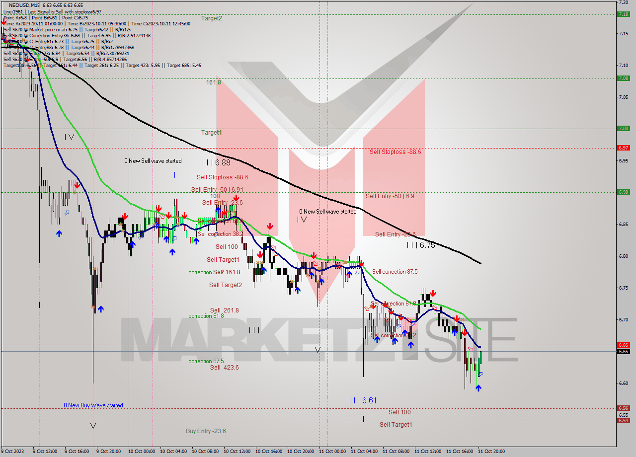 NEOUSD M15 Signal